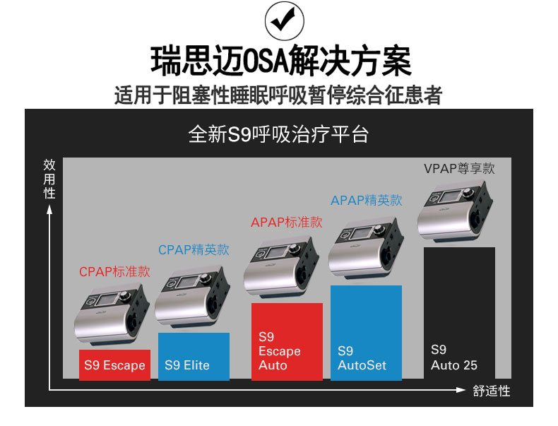 Resmed 瑞思邁呼吸機S9 Autoset 全自動 單水平 治療睡眠呼吸暫停、打鼾、打呼嚕 
